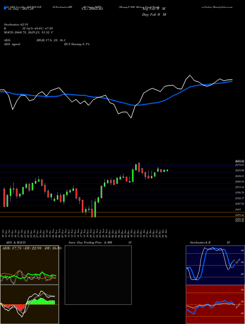 Chart S P (SDEW)  Technical (Analysis) Reports S P [