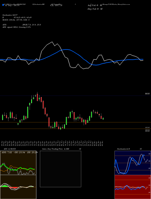 Chart S P (SDIS)  Technical (Analysis) Reports S P [