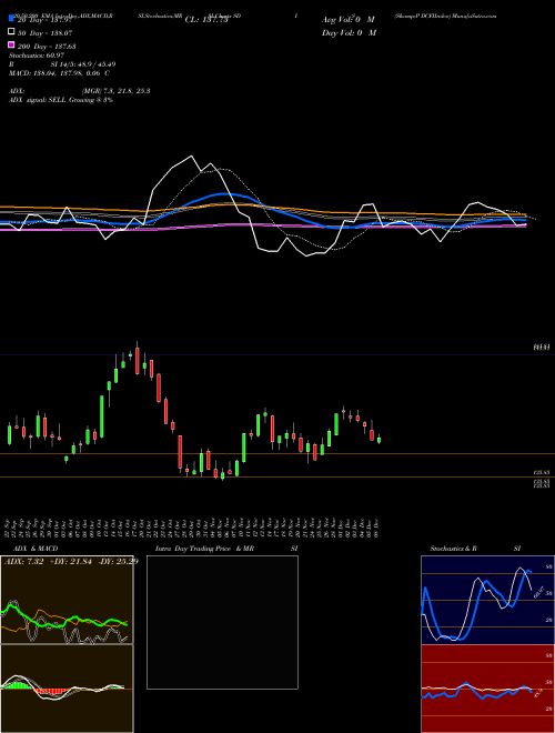 S&P DCFIIndex SDIS Support Resistance charts S&P DCFIIndex SDIS INDICES