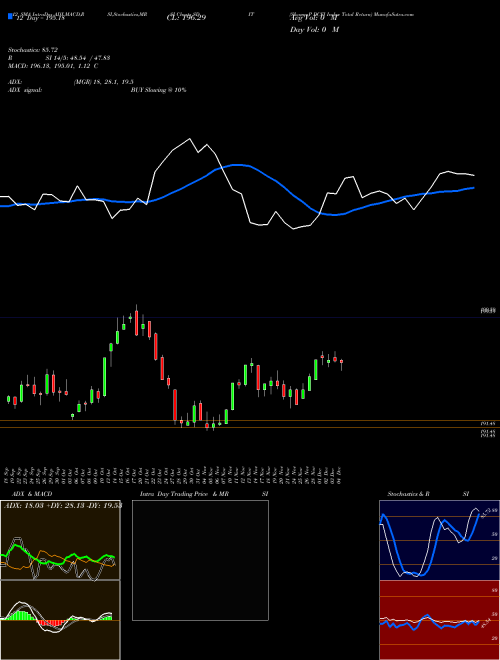 Chart S P (SDIT)  Technical (Analysis) Reports S P [