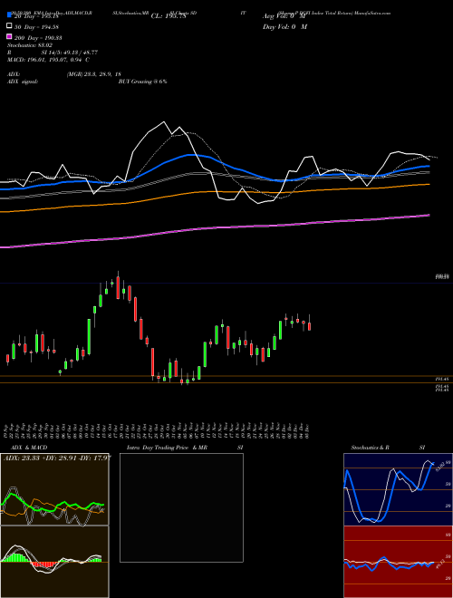 S&P DCFI Index Total Return SDIT Support Resistance charts S&P DCFI Index Total Return SDIT INDICES