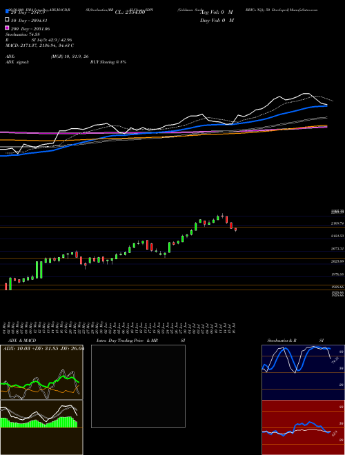 Goldman Sachs BRICs Nifty 50 Developed SDPI Support Resistance charts Goldman Sachs BRICs Nifty 50 Developed SDPI INDICES