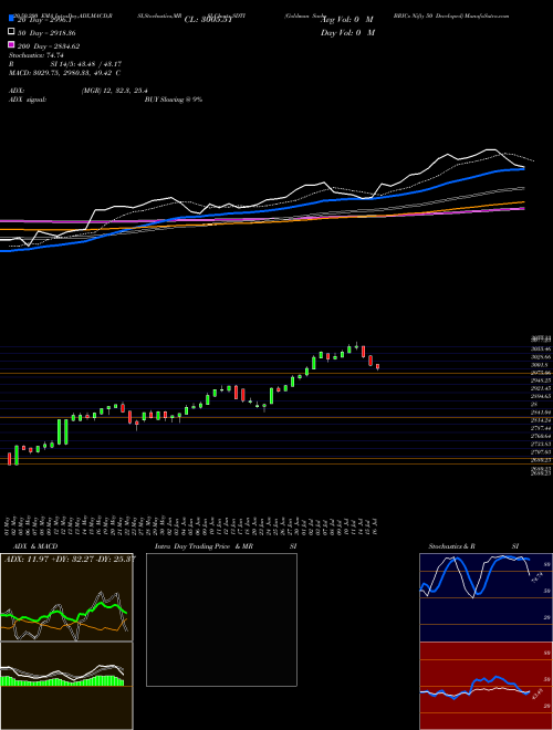 Goldman Sachs BRICs Nifty 50 Developed SDTI Support Resistance charts Goldman Sachs BRICs Nifty 50 Developed SDTI INDICES