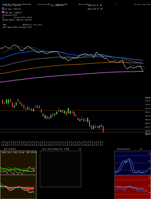 S&P 500 Food Beverage & Tobacco [TR] SDTR Support Resistance charts S&P 500 Food Beverage & Tobacco [TR] SDTR INDICES