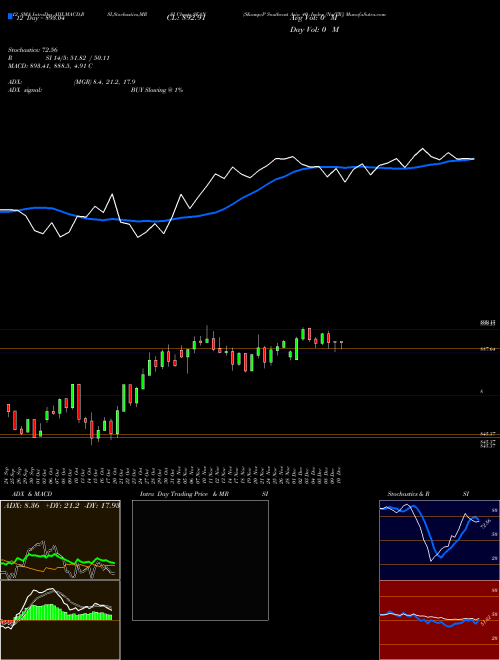 Chart S P (SEAN)  Technical (Analysis) Reports S P [
