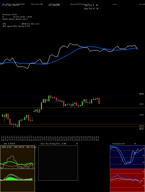 Chart S P (SECB)  Technical (Analysis) Reports S P [