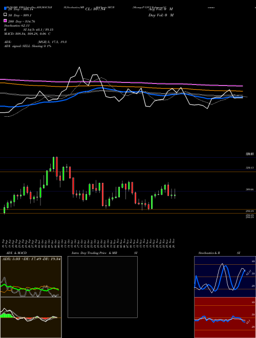 S&P GSCI Enhanced Commodity Index Excess SECB Support Resistance charts S&P GSCI Enhanced Commodity Index Excess SECB INDICES