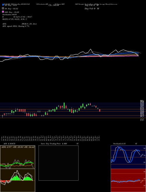 S&P Energies Stocks Above 50-Day Average SEFI Support Resistance charts S&P Energies Stocks Above 50-Day Average SEFI INDICES