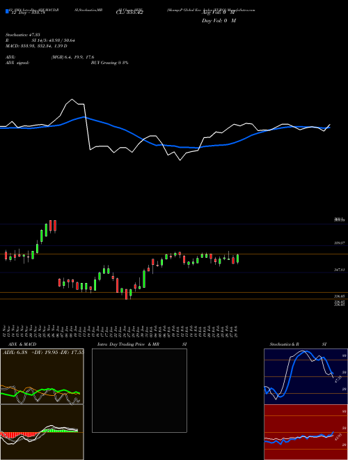 Chart S P (SEIE)  Technical (Analysis) Reports S P [