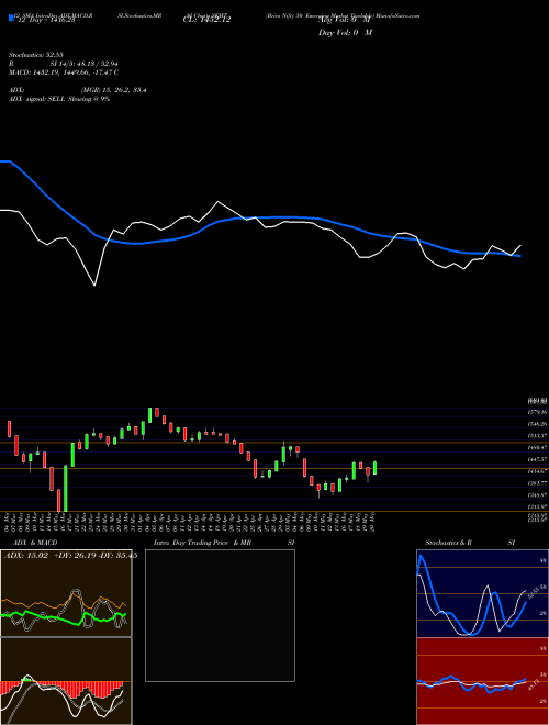 Chart Brics Nifty (SEMT)  Technical (Analysis) Reports Brics Nifty [