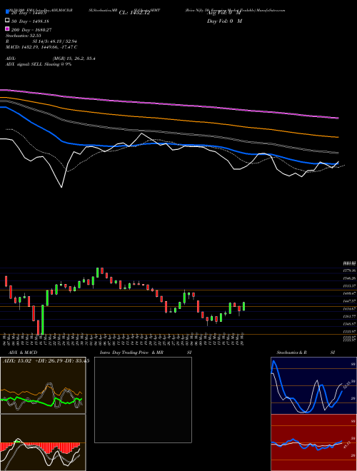 Brics Nifty 50 Emerging Market Tradable SEMT Support Resistance charts Brics Nifty 50 Emerging Market Tradable SEMT INDICES