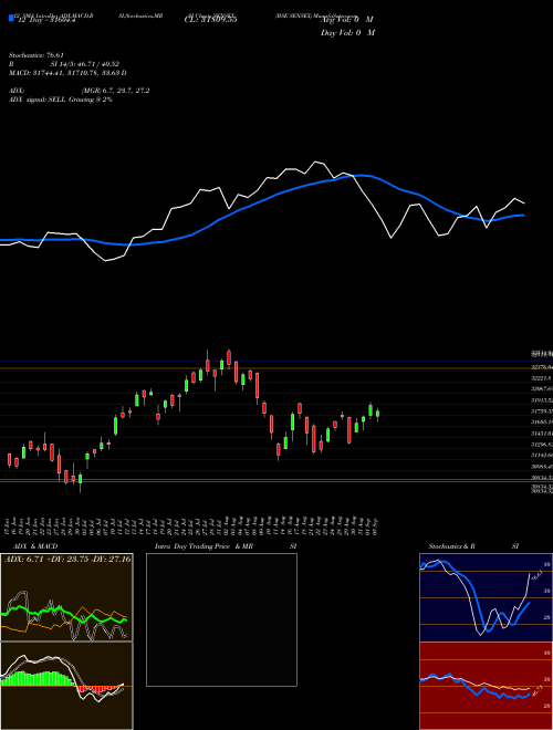 Chart Bse Sensex (SENSEX)  Technical (Analysis) Reports Bse Sensex [