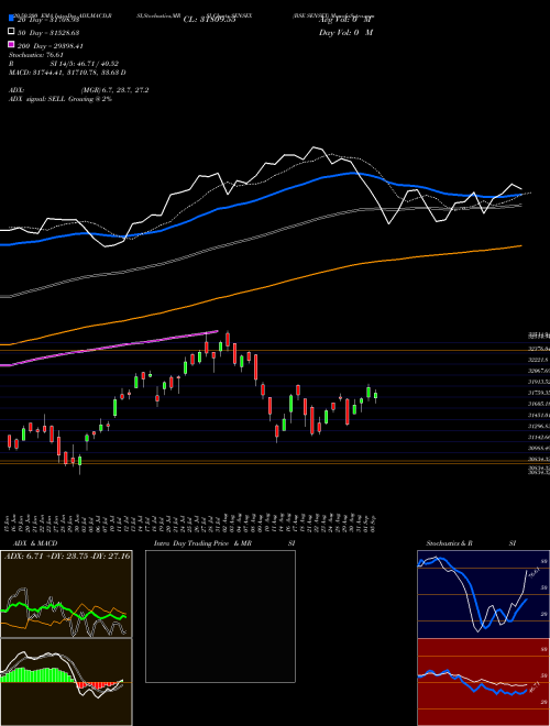 BSE SENSEX SENSEX Support Resistance charts BSE SENSEX SENSEX INDICES