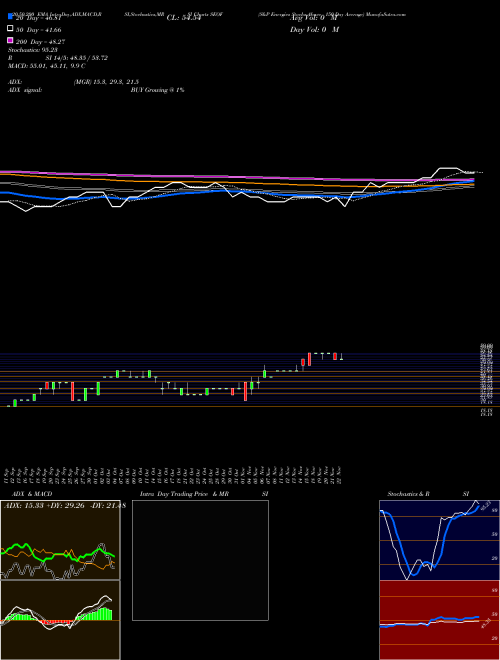 S&P Energies Stocks Above 150-Day Average SEOF Support Resistance charts S&P Energies Stocks Above 150-Day Average SEOF INDICES