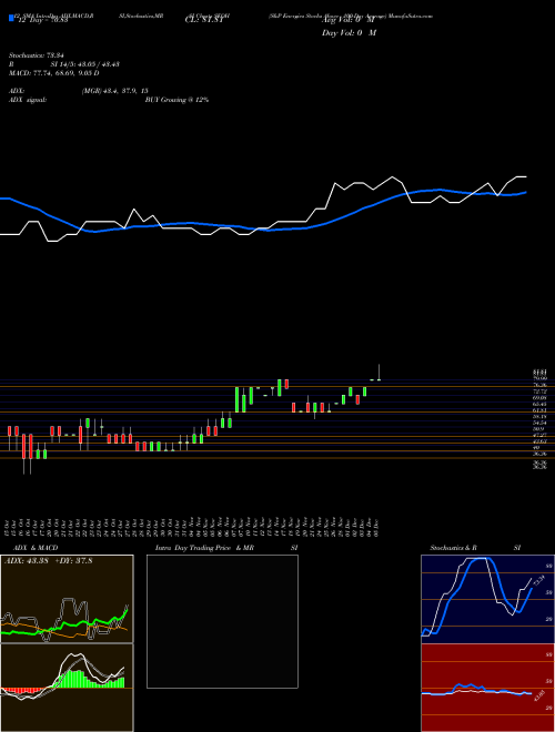 Chart S P (SEOH)  Technical (Analysis) Reports S P [