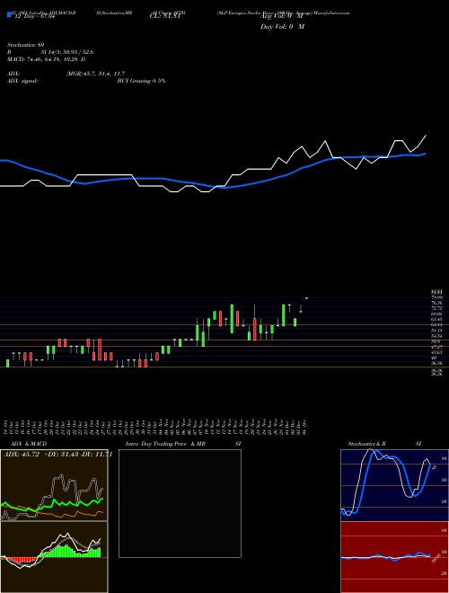 Chart S P (SETH)  Technical (Analysis) Reports S P [