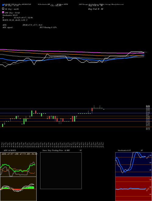 S&P Energies Stocks Above 200-Day Average SETH Support Resistance charts S&P Energies Stocks Above 200-Day Average SETH INDICES
