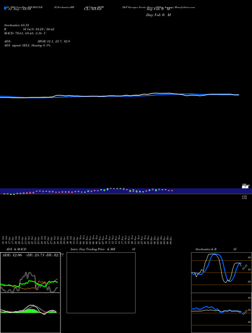 Chart S P (SETW)  Technical (Analysis) Reports S P [