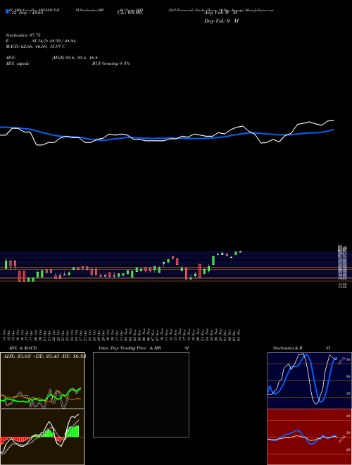 Chart S P (SFFI)  Technical (Analysis) Reports S P [