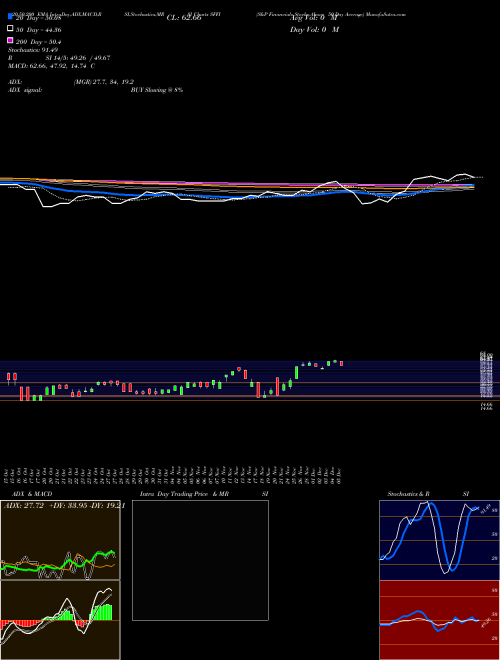 S&P Financials Stocks Above 50-Day Average SFFI Support Resistance charts S&P Financials Stocks Above 50-Day Average SFFI INDICES