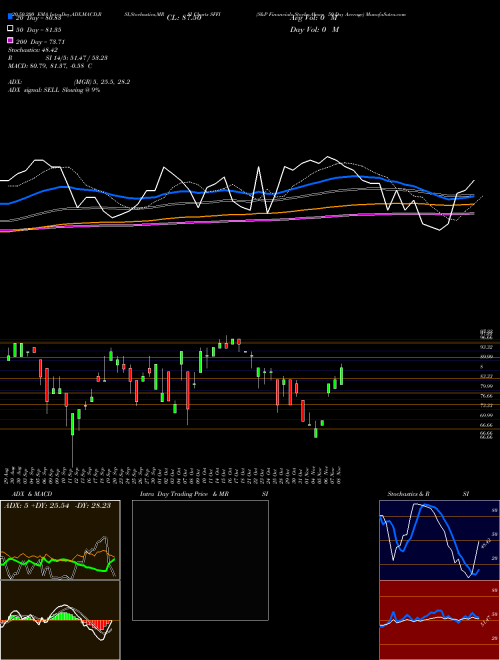 S&P Financials Stocks Above 50-Day Average SFFI Support Resistance charts S&P Financials Stocks Above 50-Day Average SFFI INDICES