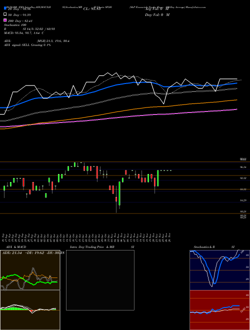 S&P Financials Stocks Above 100-Day Average SFOH Support Resistance charts S&P Financials Stocks Above 100-Day Average SFOH INDICES