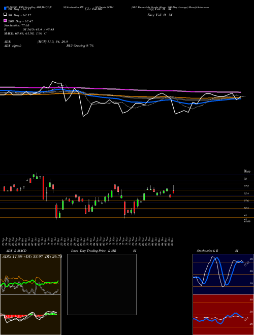 S&P Financials Stocks Above 200-Day Average SFTH Support Resistance charts S&P Financials Stocks Above 200-Day Average SFTH INDICES