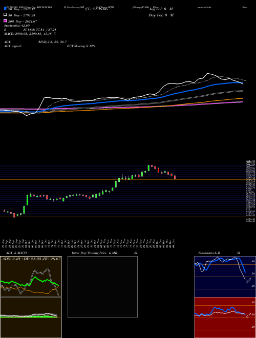 S&P 500 - Pharmaceuticals Biotechnology SFTR Support Resistance charts S&P 500 - Pharmaceuticals Biotechnology SFTR INDICES