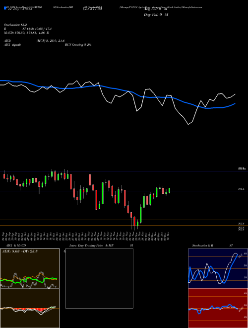 Chart S P (SG0A)  Technical (Analysis) Reports S P [