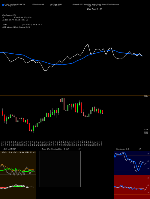 Chart S P (SG0D)  Technical (Analysis) Reports S P [