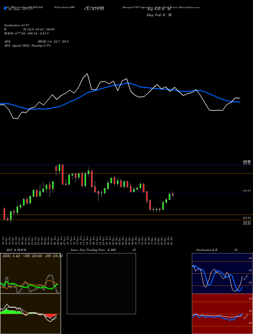 Chart S P (SG0E)  Technical (Analysis) Reports S P [