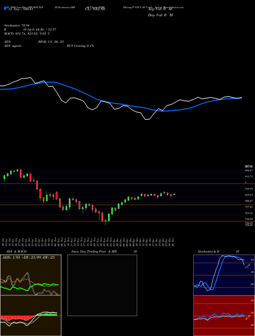 Chart S P (SG0F)  Technical (Analysis) Reports S P [