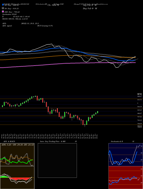 S&P GSCI All Cattle Index SG0F Support Resistance charts S&P GSCI All Cattle Index SG0F INDICES
