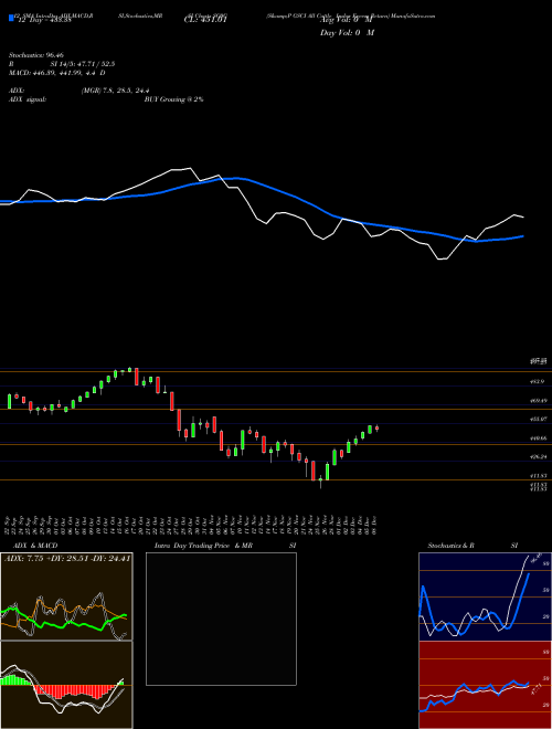 Chart S P (SG0G)  Technical (Analysis) Reports S P [