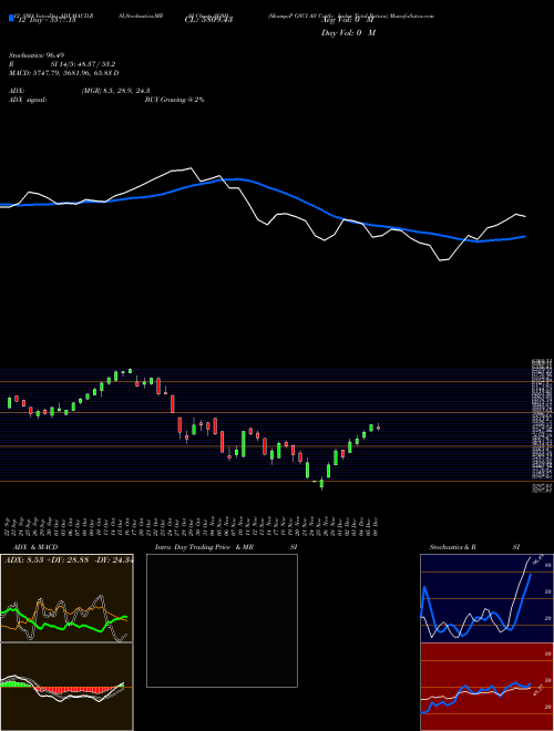 Chart S P (SG0H)  Technical (Analysis) Reports S P [
