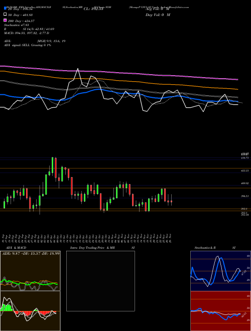 S&P GSCI All Crude Index SG0I Support Resistance charts S&P GSCI All Crude Index SG0I INDICES