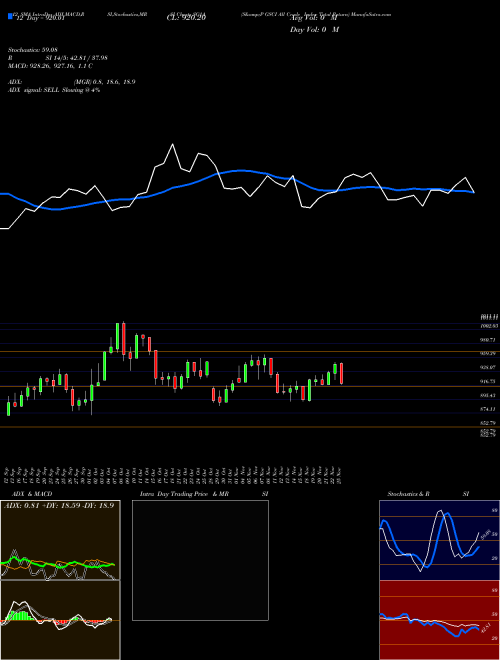 Chart S P (SG1A)  Technical (Analysis) Reports S P [