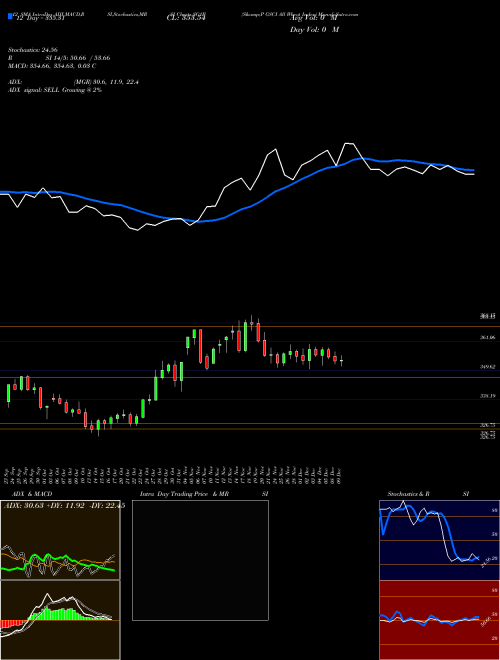 Chart S P (SG1B)  Technical (Analysis) Reports S P [