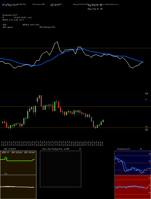 Chart S P (SG1C)  Technical (Analysis) Reports S P [
