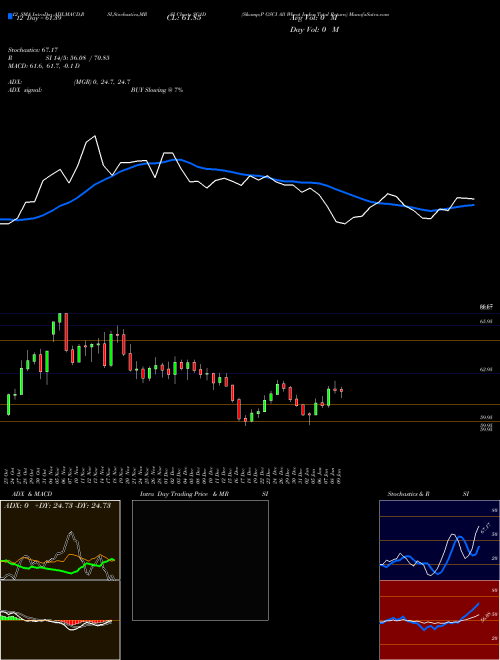 Chart S P (SG1D)  Technical (Analysis) Reports S P [