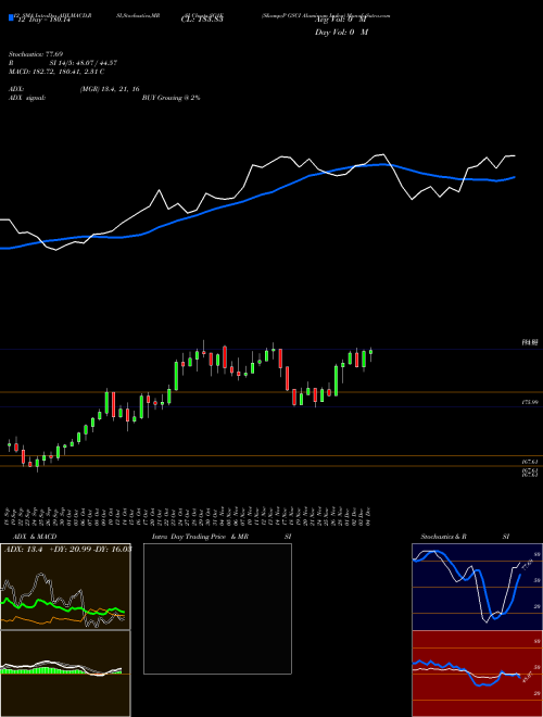 Chart S P (SG1E)  Technical (Analysis) Reports S P [