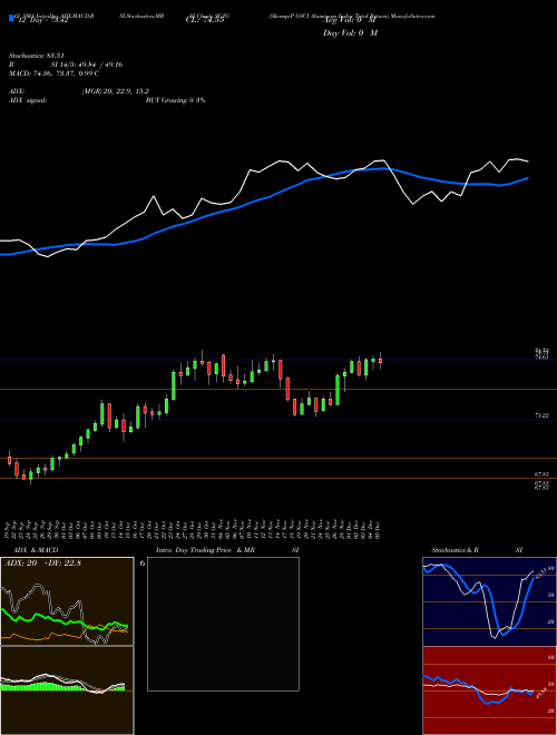 Chart S P (SG1G)  Technical (Analysis) Reports S P [