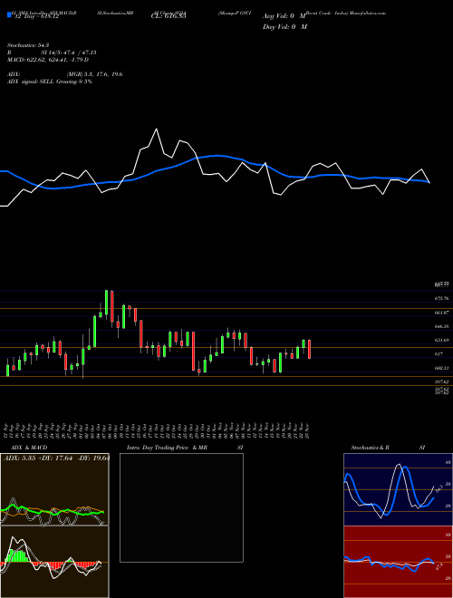 Chart S P (SG2A)  Technical (Analysis) Reports S P [