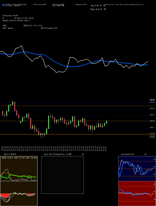 Chart S P (SG2B)  Technical (Analysis) Reports S P [