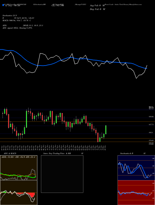 Chart S P (SG2C)  Technical (Analysis) Reports S P [