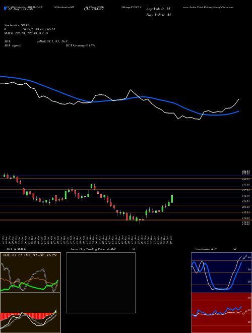 Chart S P (SG2F)  Technical (Analysis) Reports S P [