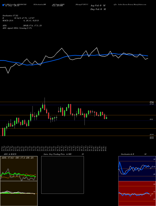Chart S P (SG2H)  Technical (Analysis) Reports S P [