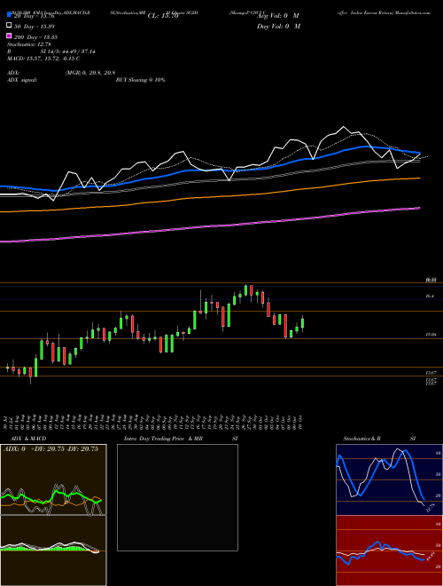 S&P GSCI Coffee Index Excess Return SG2H Support Resistance charts S&P GSCI Coffee Index Excess Return SG2H INDICES