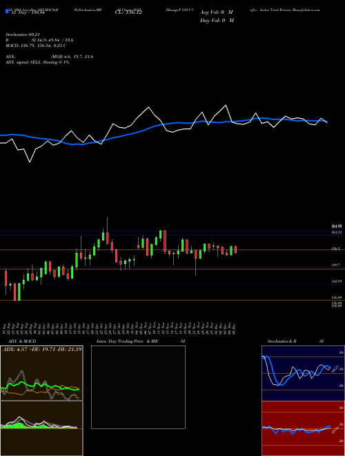 Chart S P (SG2I)  Technical (Analysis) Reports S P [