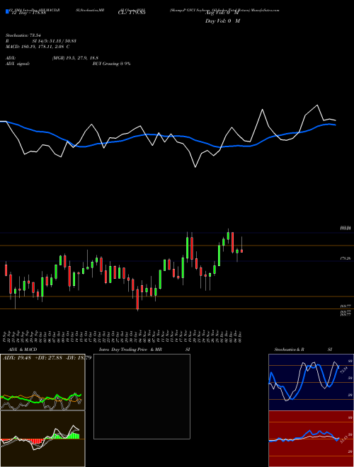 Chart S P (SG2J)  Technical (Analysis) Reports S P [